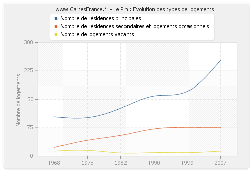 Le Pin : Evolution des types de logements